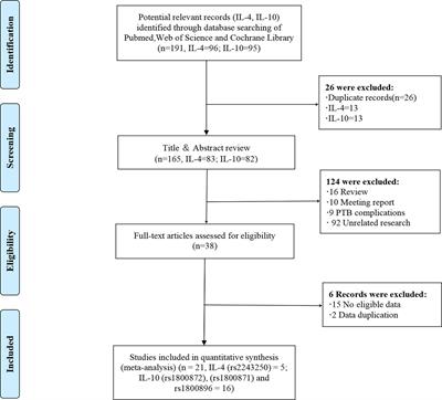 Association of IL-4 and IL-10 Polymorphisms With Preterm Birth Susceptibility: A Systematic Review and Meta-Analysis